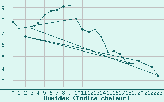 Courbe de l'humidex pour Hestrud (59)