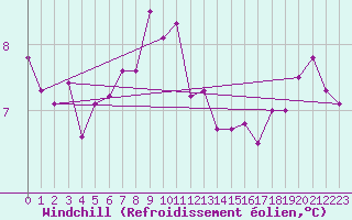 Courbe du refroidissement olien pour Kittila Kk