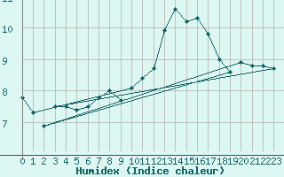 Courbe de l'humidex pour Leinefelde