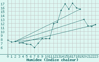 Courbe de l'humidex pour Miribel-les-Echelles (38)