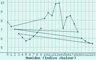 Courbe de l'humidex pour Deauville (14)