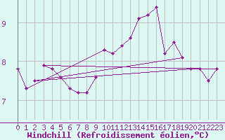 Courbe du refroidissement olien pour La Roche-sur-Yon (85)
