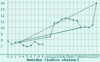 Courbe de l'humidex pour Orthez (64)