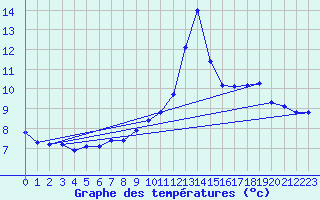 Courbe de tempratures pour Doissat (24)