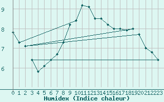 Courbe de l'humidex pour Roth