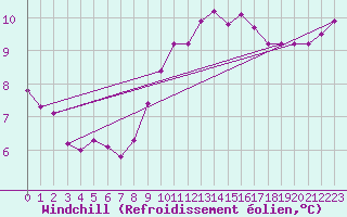 Courbe du refroidissement olien pour Middle Wallop