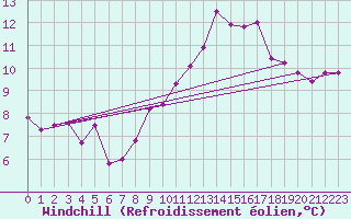 Courbe du refroidissement olien pour Gsgen