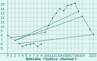 Courbe de l'humidex pour Portilla de la Reina (Esp)