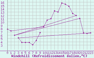Courbe du refroidissement olien pour Rouen (76)