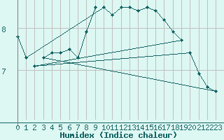 Courbe de l'humidex pour Ulm-Mhringen