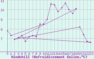 Courbe du refroidissement olien pour Trgunc (29)