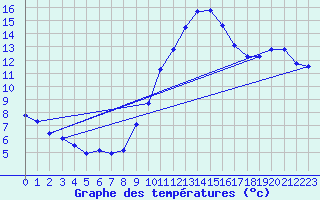 Courbe de tempratures pour Zaragoza-Valdespartera