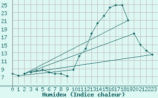 Courbe de l'humidex pour Nostang (56)