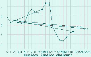 Courbe de l'humidex pour Nris-les-Bains (03)