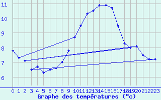 Courbe de tempratures pour Larkhill