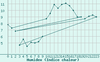 Courbe de l'humidex pour Chivenor