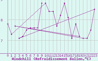 Courbe du refroidissement olien pour Crosby