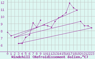 Courbe du refroidissement olien pour Arcen Aws