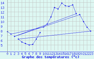 Courbe de tempratures pour Villarzel (Sw)