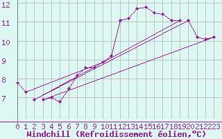 Courbe du refroidissement olien pour Blac (69)
