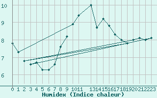 Courbe de l'humidex pour Aberdaron