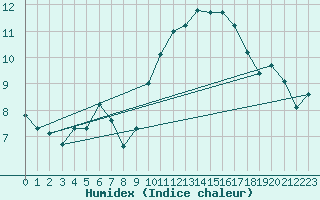 Courbe de l'humidex pour Marignane (13)