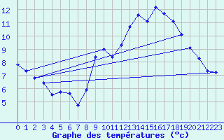 Courbe de tempratures pour Malbosc (07)