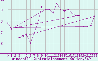Courbe du refroidissement olien pour Leinefelde