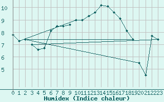 Courbe de l'humidex pour Olpenitz