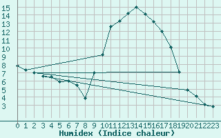 Courbe de l'humidex pour Puissalicon (34)