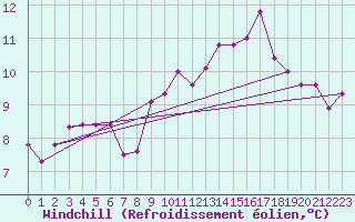 Courbe du refroidissement olien pour Capo Caccia