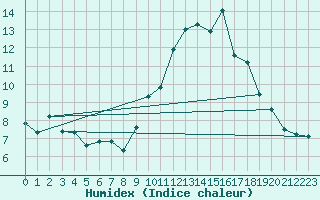 Courbe de l'humidex pour Saint-Sorlin-en-Valloire (26)