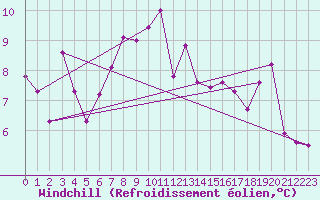 Courbe du refroidissement olien pour Manston (UK)