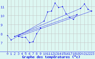 Courbe de tempratures pour Lanvoc (29)