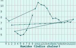 Courbe de l'humidex pour Czestochowa