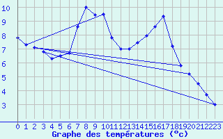 Courbe de tempratures pour Harburg