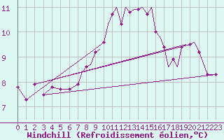 Courbe du refroidissement olien pour Wattisham