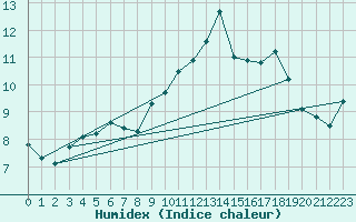 Courbe de l'humidex pour Boulaide (Lux)