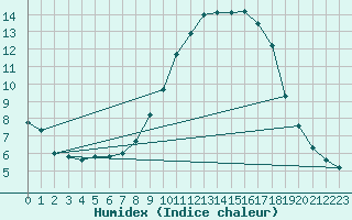 Courbe de l'humidex pour Coningsby Royal Air Force Base