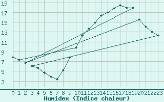 Courbe de l'humidex pour Lobbes (Be)