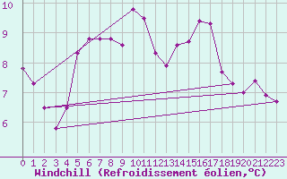 Courbe du refroidissement olien pour Lerwick