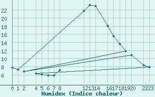 Courbe de l'humidex pour Bielsa