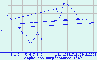 Courbe de tempratures pour Saint-Igneuc (22)