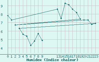 Courbe de l'humidex pour Saint-Igneuc (22)