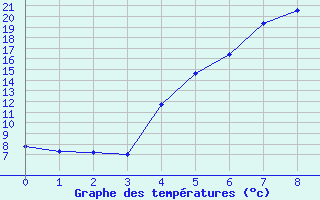 Courbe de tempratures pour Liepaja