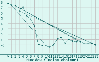 Courbe de l'humidex pour Hohe Wand / Hochkogelhaus