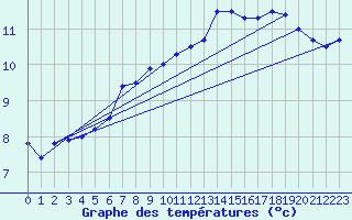 Courbe de tempratures pour Le Havre - Octeville (76)