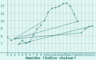 Courbe de l'humidex pour Berne Liebefeld (Sw)