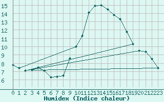 Courbe de l'humidex pour Malbosc (07)