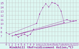 Courbe du refroidissement olien pour Alajar